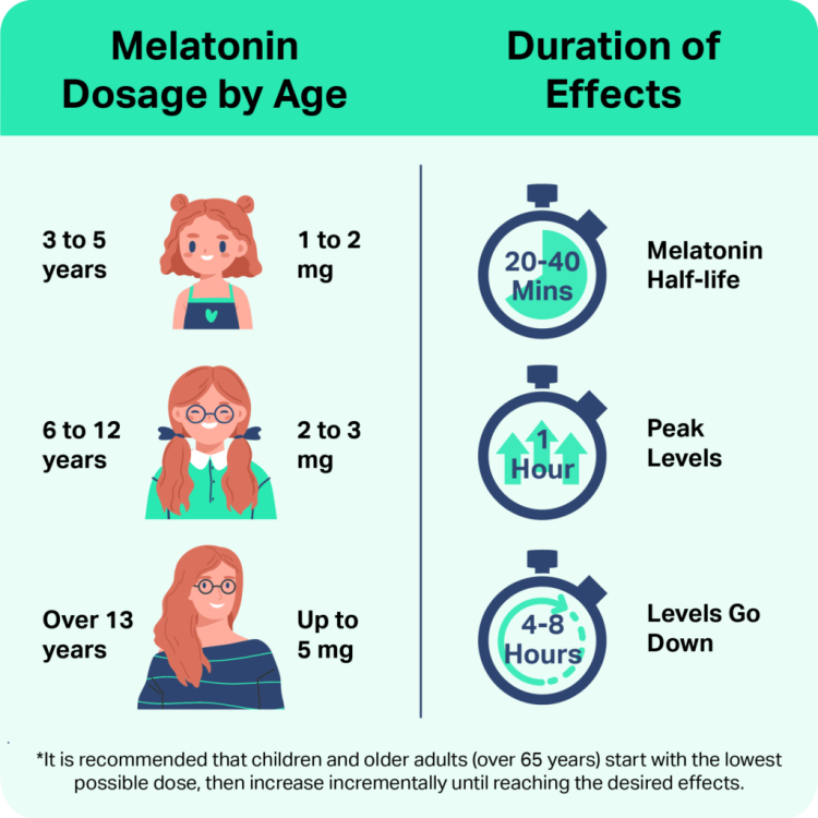 SF Melatonin DosageDuration 1024x1024 1