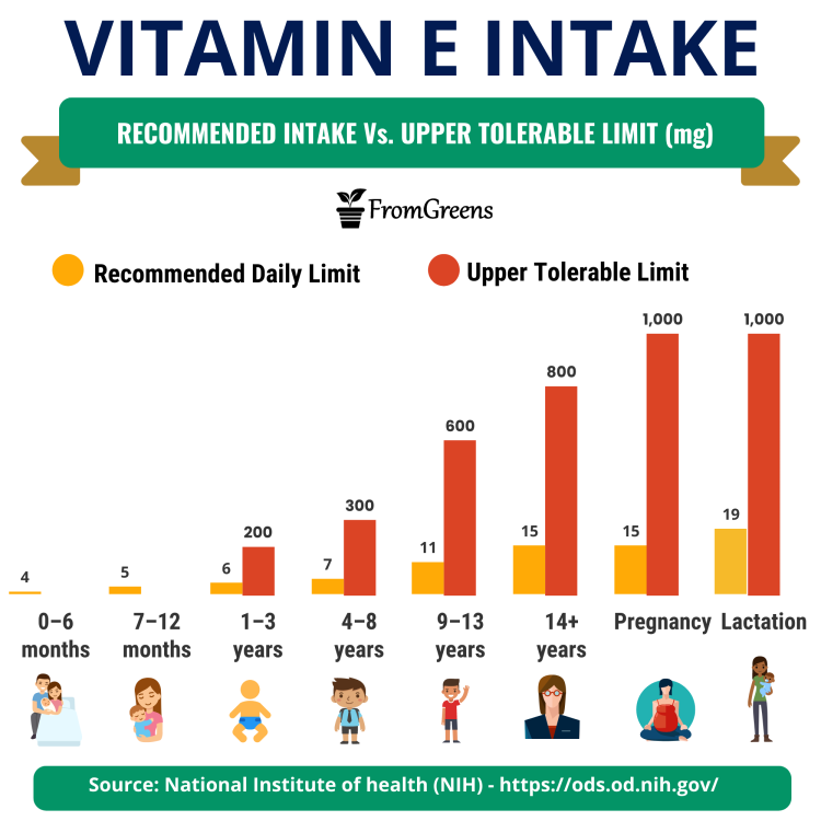 recommended daily intake of vitamin e