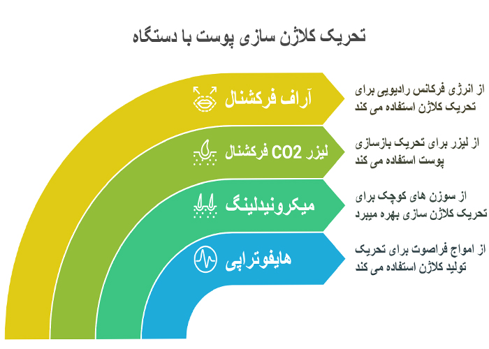 تحریک کلاژن سازی پوست با دستگاه